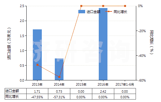 2013-2017年6月中國蚊香(不含有一種或多種第38章子目注釋一所列物質(zhì)的貨品)(HS38089111)進(jìn)口總額及增速統(tǒng)計